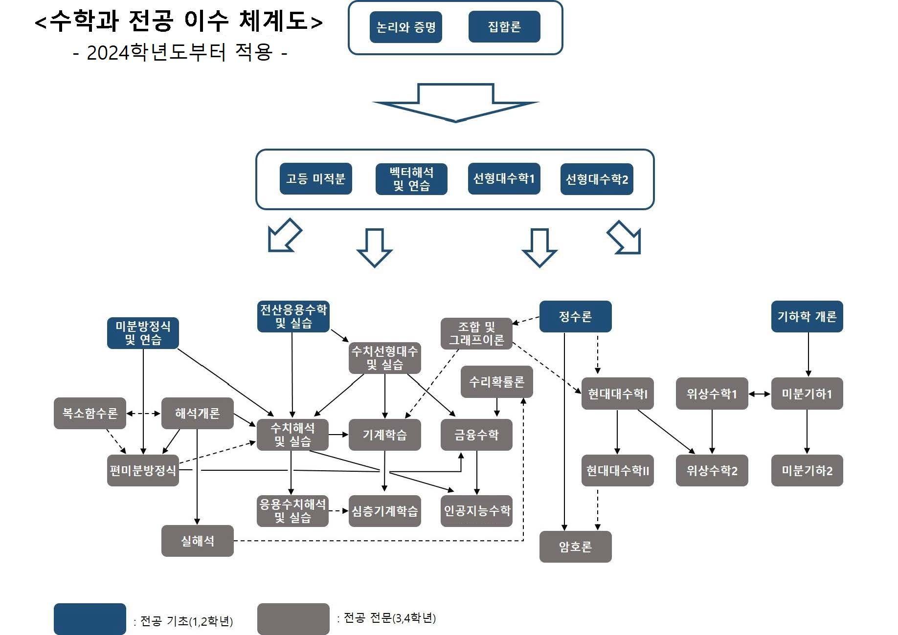 이수체계도